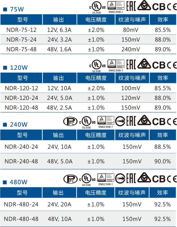 明緯導軌機型NDR-75W120W240W480W的參數列表
