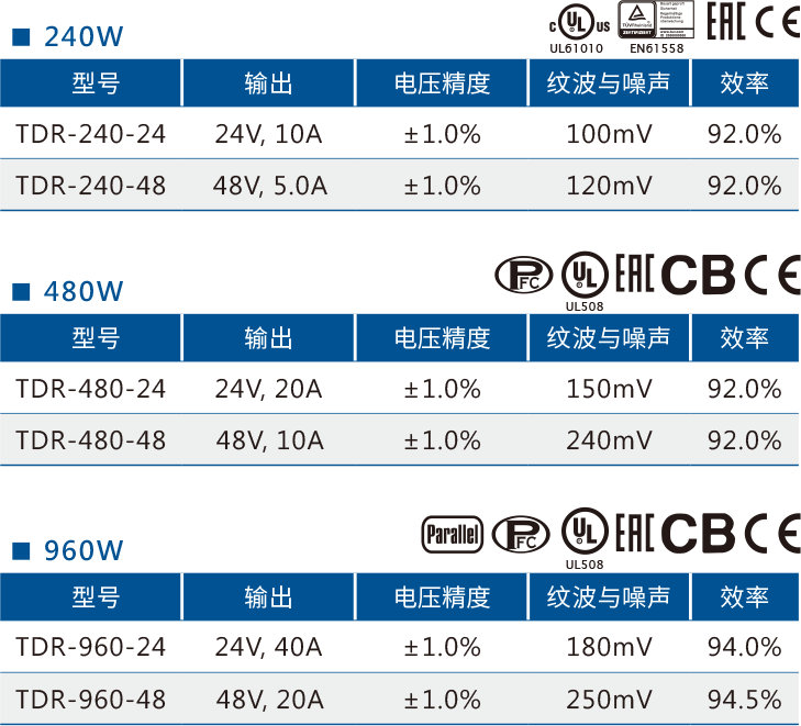明纬三相输入导轨型开关电源TDR-240W480W960W的参数列表