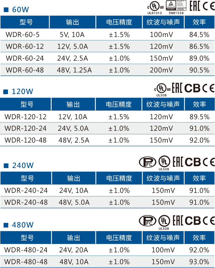 明纬导轨电源WDR-60W120W240W480W的参数列表
