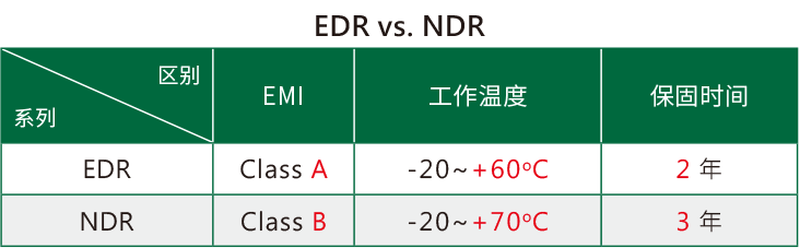 明纬导轨电源EDR、NDR区别